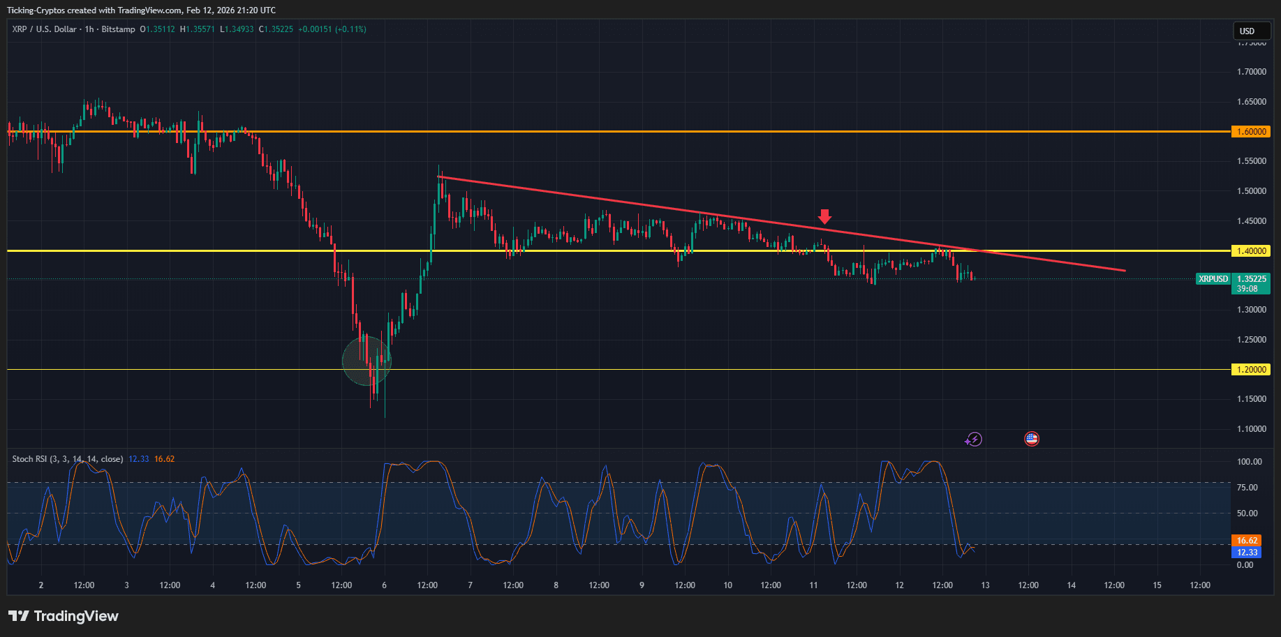 xrp price analysis XRPUSD_2026-02-12