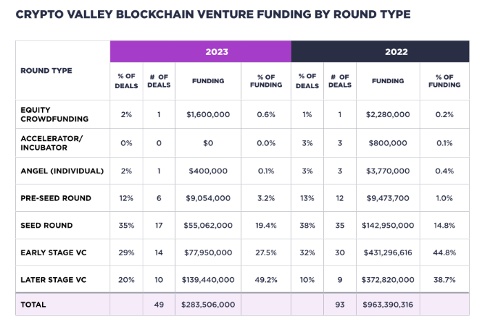 Un tableau montrant le financement du capital-risque blockchain de Crypto Valley par type de tour en 2023.