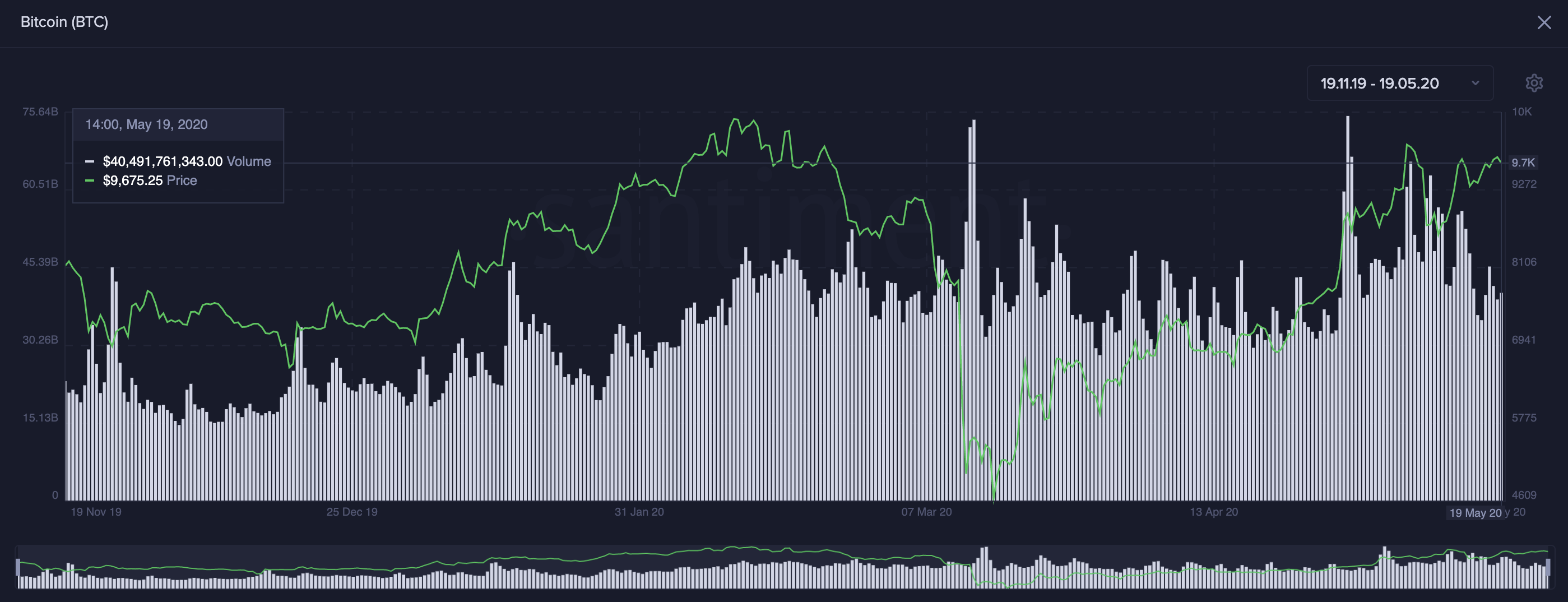 bitcoin on chain metrics