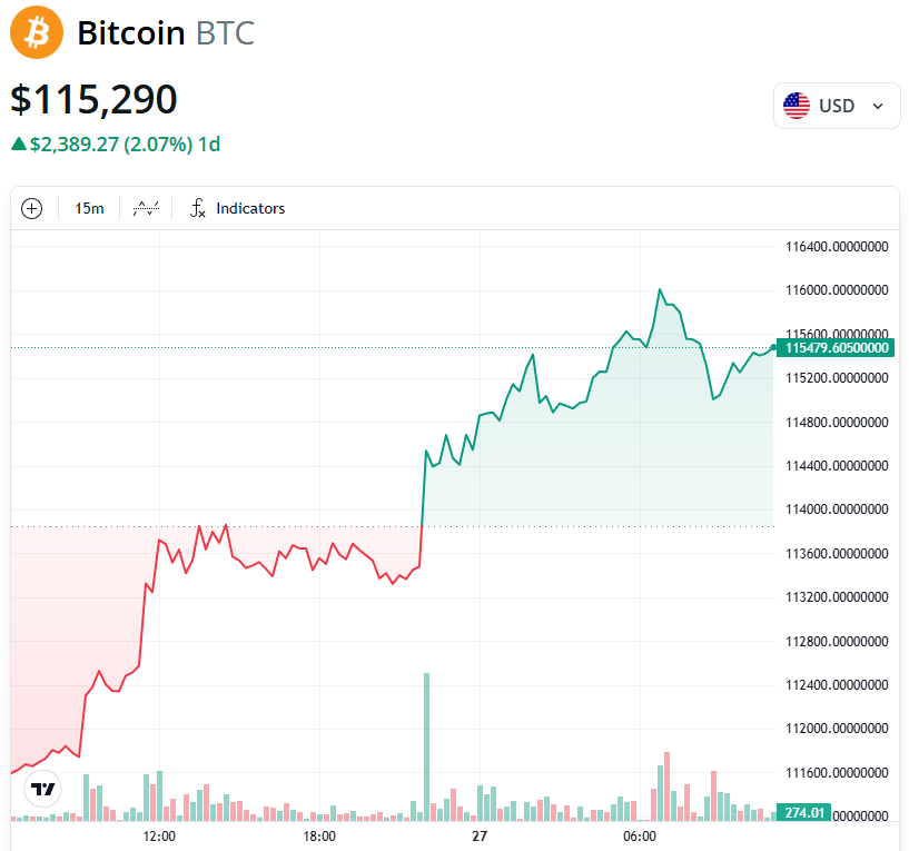 Биткоин стабилизировался на фоне ожиданий перемирия в торговой войне США и Китая Биткоин стабилизировался на фоне ожиданий перемирия в торговой войне США и Китая