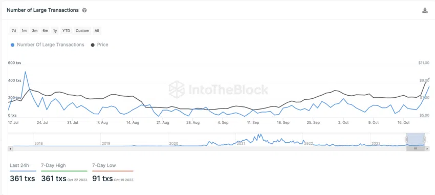 Chainlink (LINK) Transaktionen