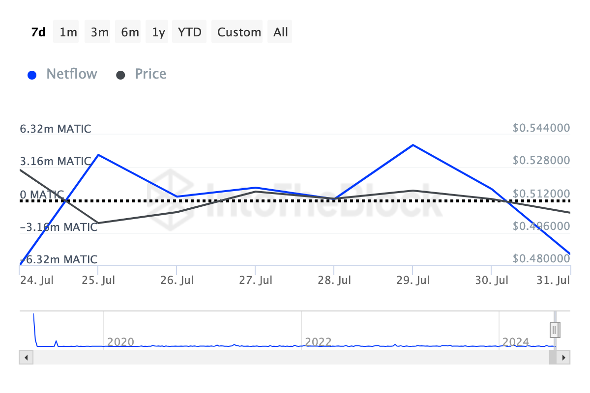 Investor Polygon (MATIC) Bersiap Melepas 90 Juta Token