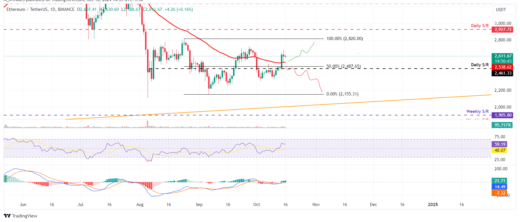 ETH/USDT daily chart