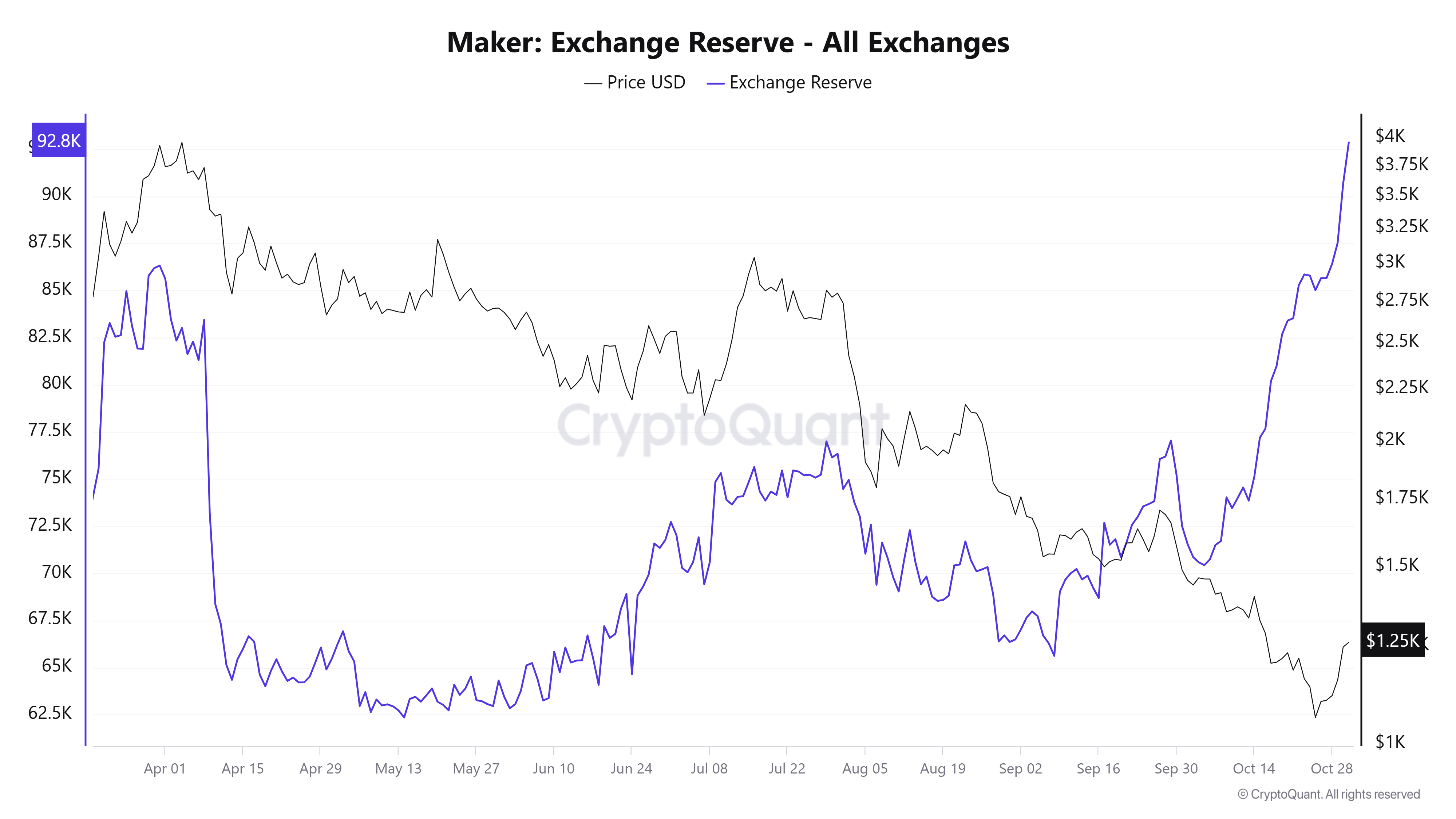 MKR Exchange Reserve