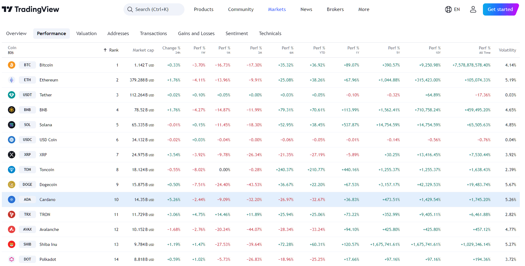 By TradingView - ADA Performance