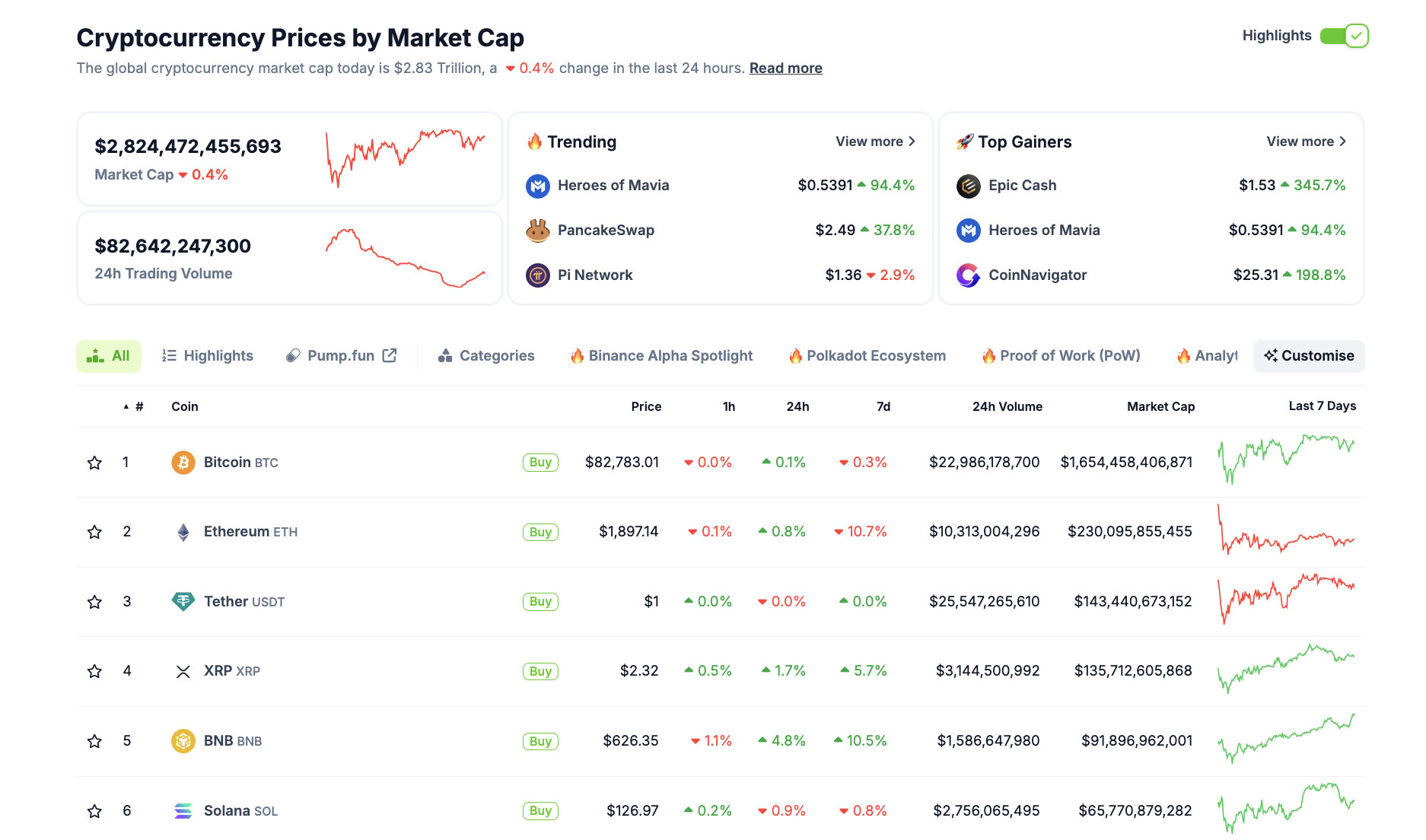 Desempeño del mercado de criptomonedas, 17 de marzo | Fuente: Coingecko