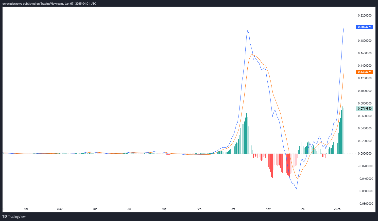 A TradingView chart showing the performance of SPX6900 in 2024, highlighting the Moving Average Convergence Divergence (MACD) indicator. The blue line represents the MACD line, and the orange line represents the signal line. Green and red bars in the histogram below indicate the strength of buying and selling pressure, with a sharp upward trajectory observed in late 2024 and early 2025.