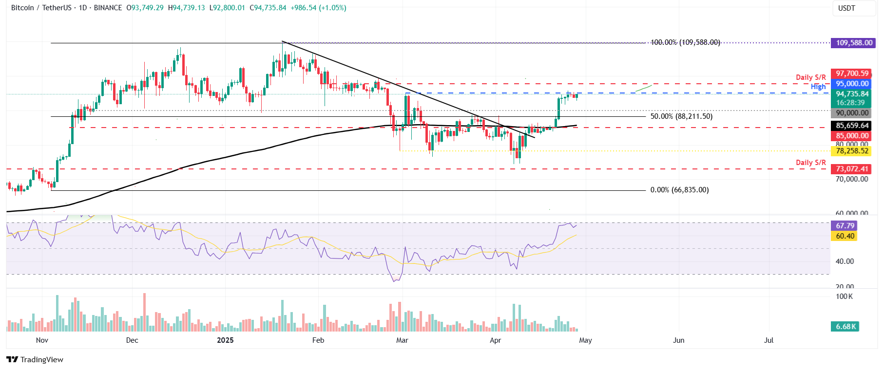 Gráfico diario BTC/USDT