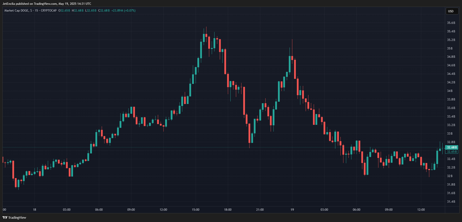 CRYPTOCAP:DOGE Chart Image by JetEncila
