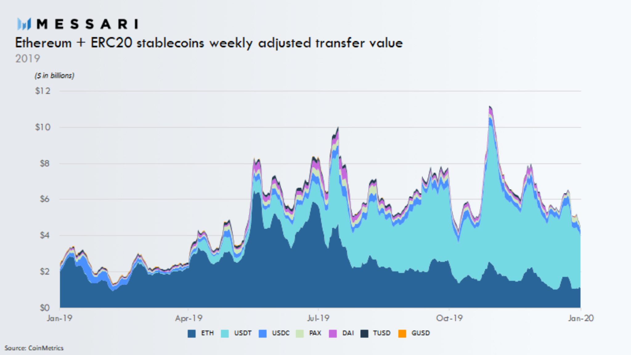 Ethereum (erc20). Стейблкоин USDT. Криптовалюта erc20. Большое количество ETH.