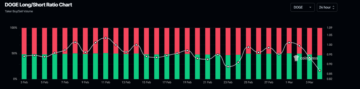 DOGE long-to-short ratio chart. Source: Coinglass