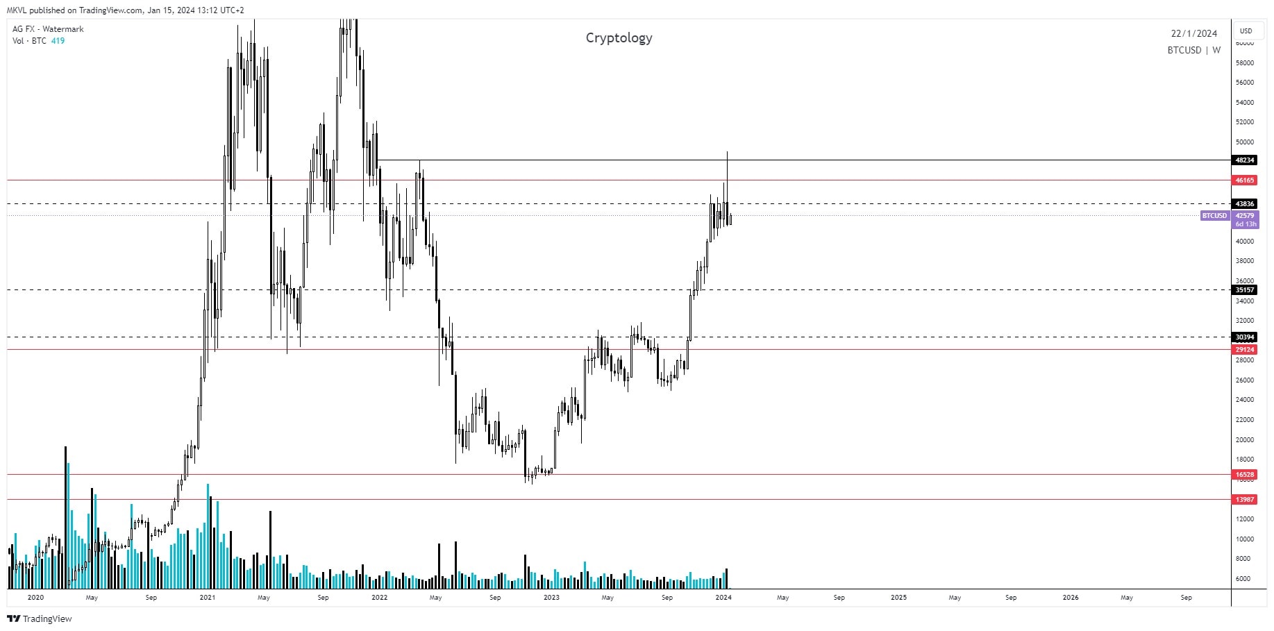 Недельный график BTC/USDT.P. Источник: TradingView.