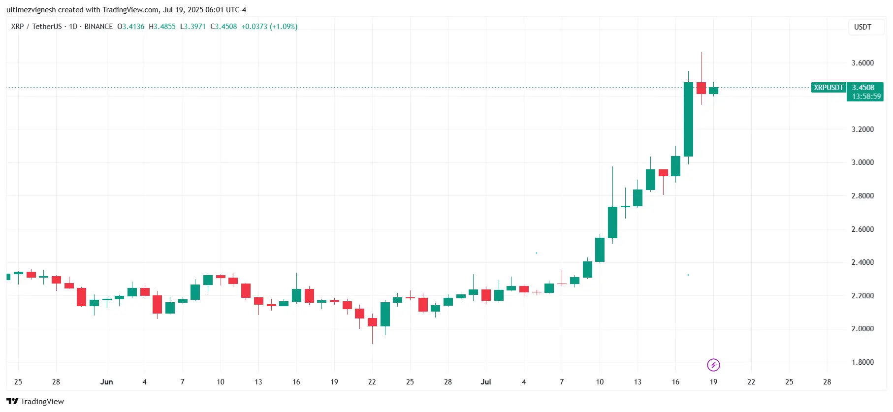 Является ли XRP хорошей инвестицией в 2025 году? Является ли XRP хорошей инвестицией в 2025 году?