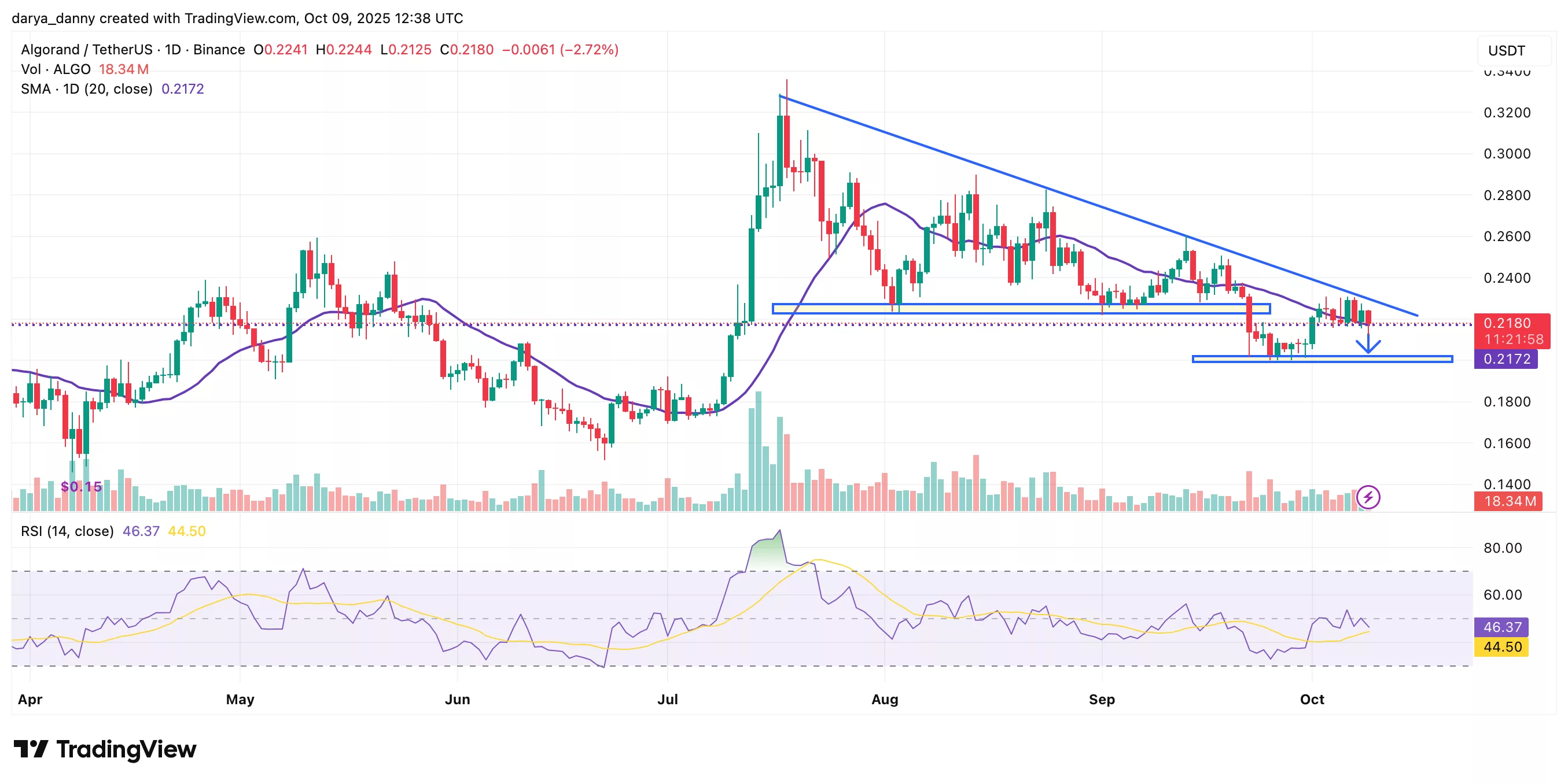 Algorand price could run towards $1 if this happens - 1