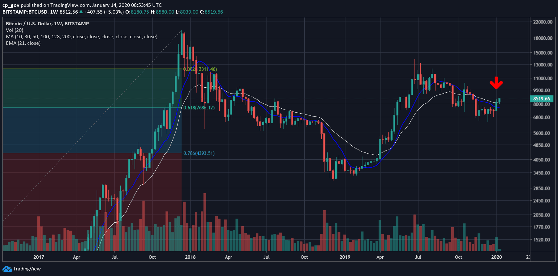 Bitcoin Price Passes This First Major Test Of 2020, Surging To a 2 ...