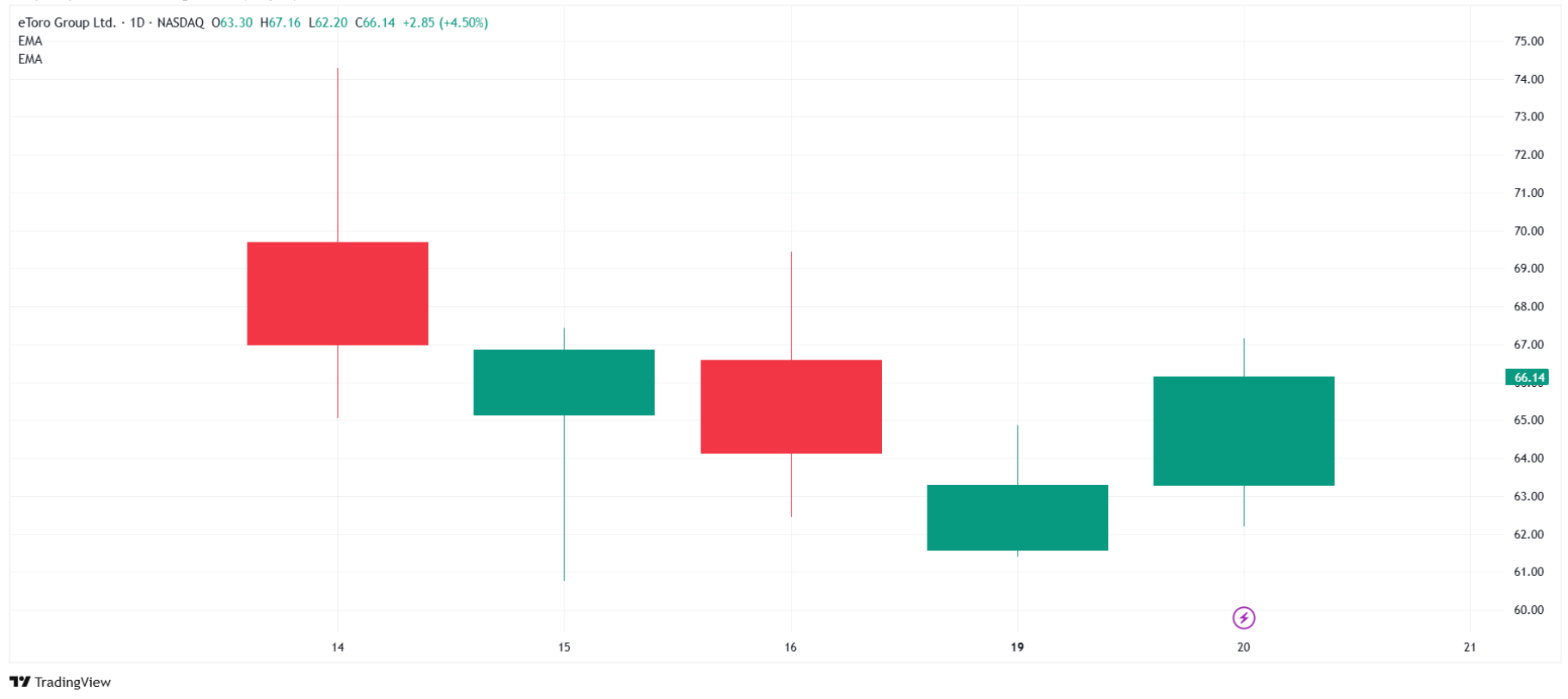 eToro shares chart. Source: Tradingview.com
