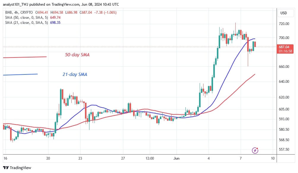 BNB восстанавливается на пути к максимуму в $820