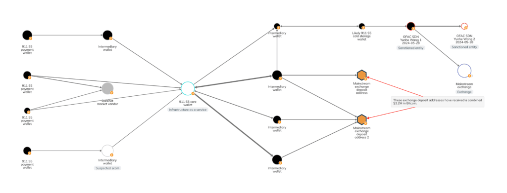 Feds, Chainalysis reveal $169m in Bitcoin controlled by 911 S5 botnet - 1