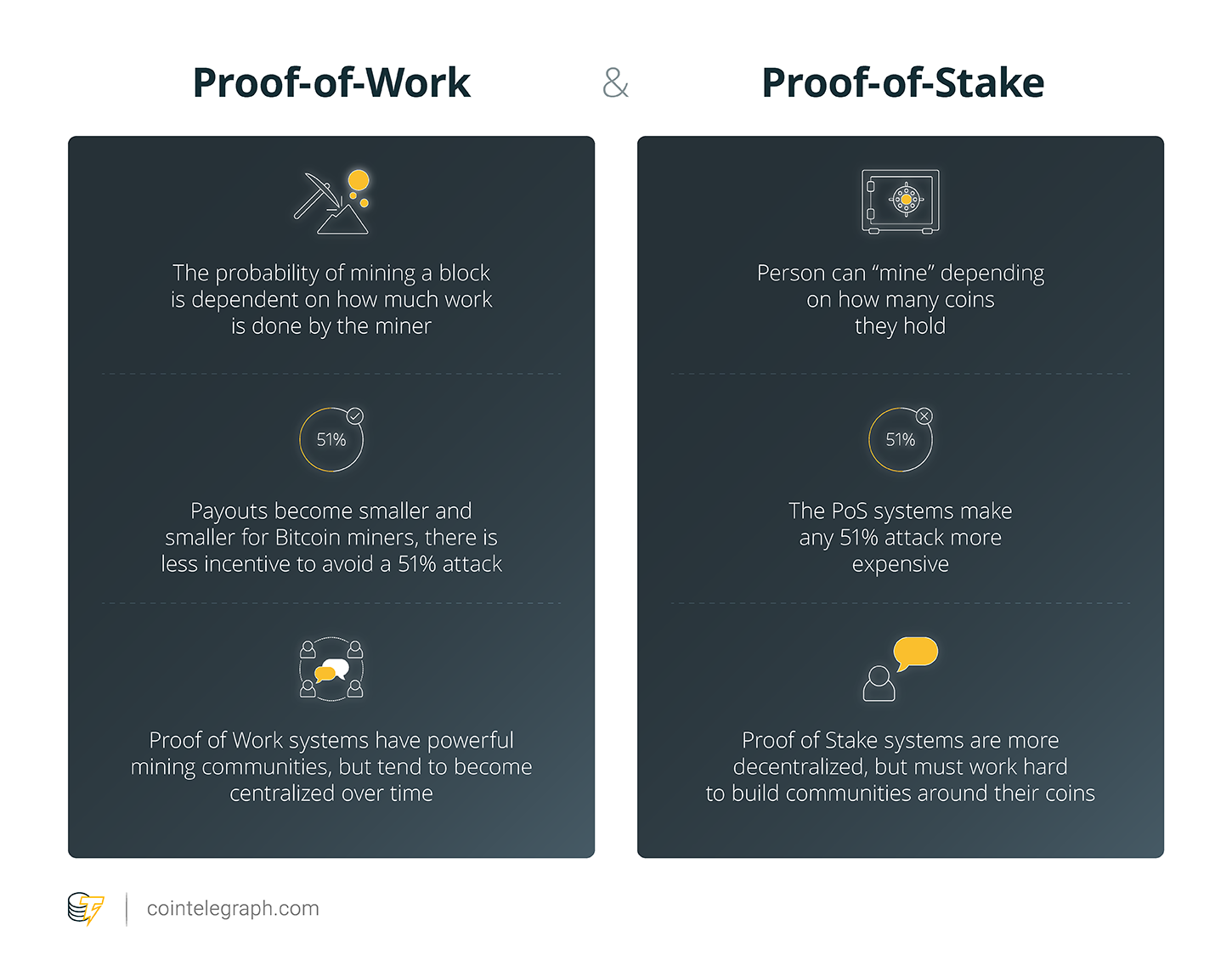 Стейкинг нот коин. Proof of stake. Proof of work Proof of stake. Proof of stake how works. Proof of work против Proof of stake.