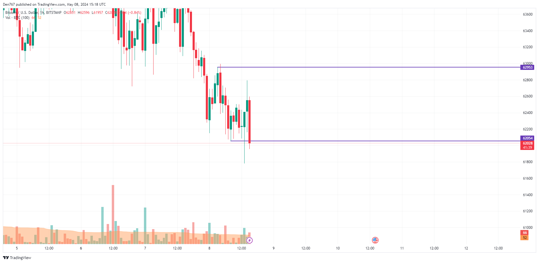 Прогноз цены биткойнов (BTC) на 8 мая