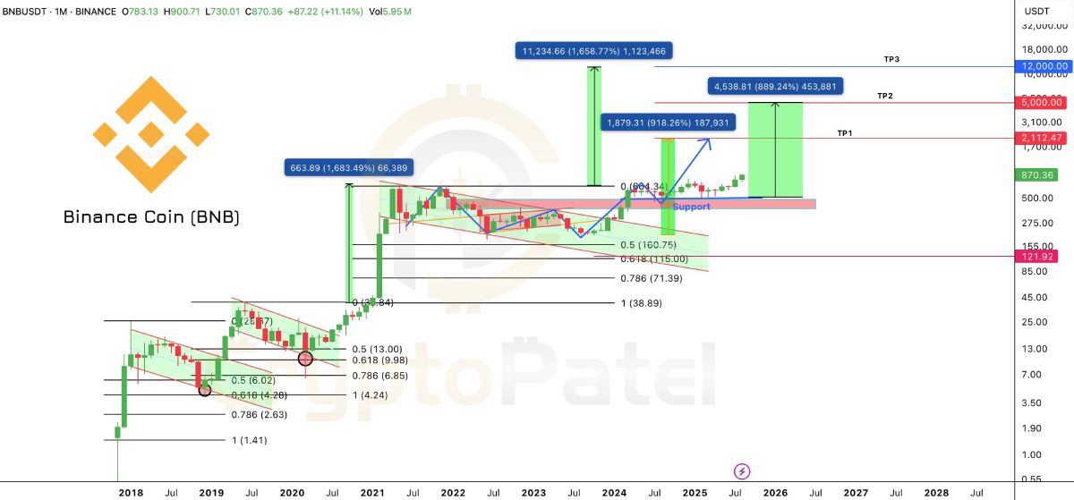 crypto-patel-bnb-price25-august