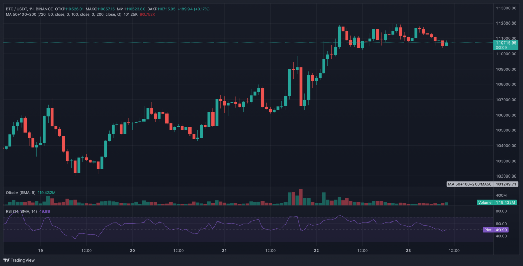 QCP Capital: текущее ралли биткоина основано на прочном фундаменте