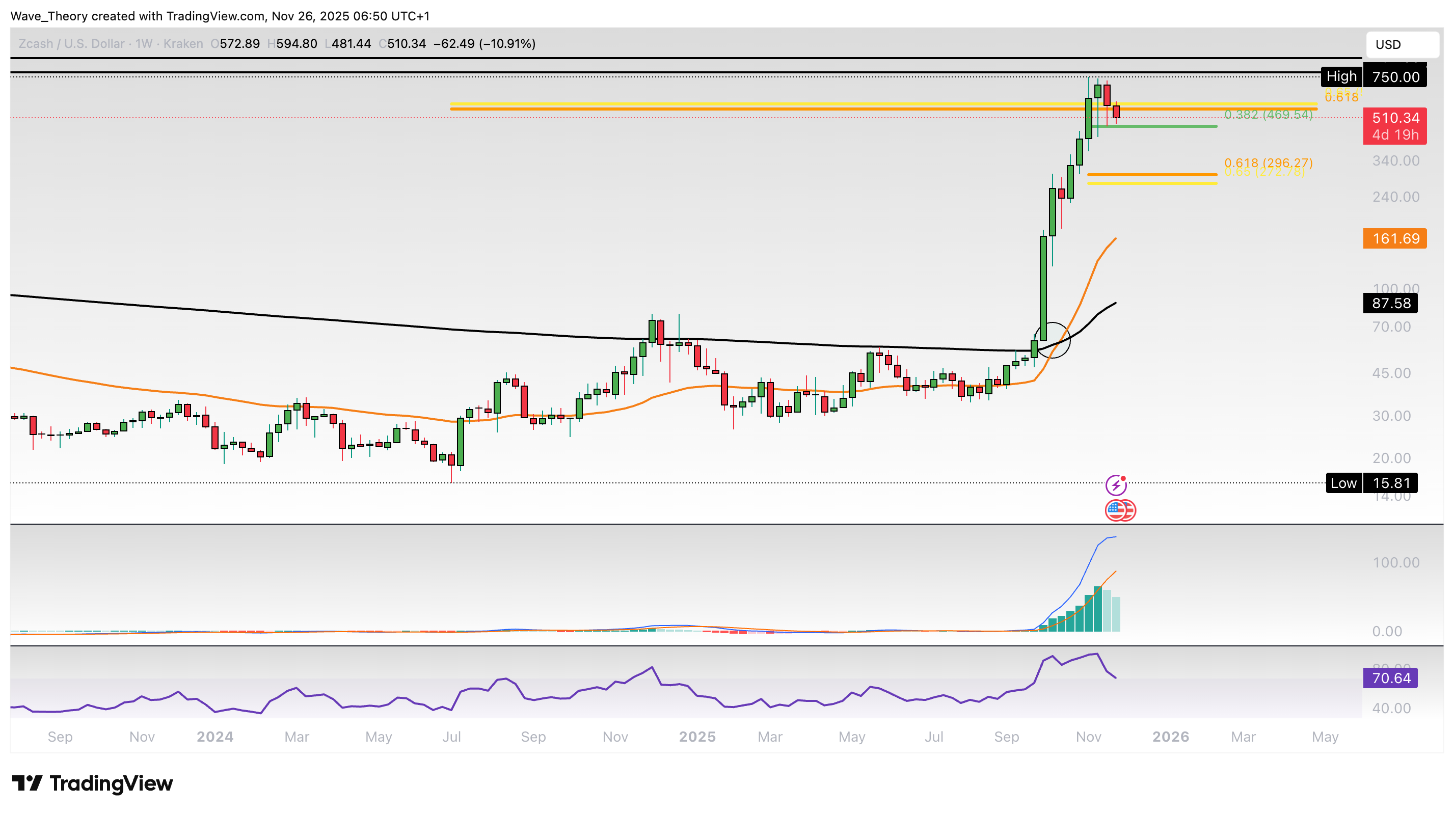 ZCash Preis Chart von Tradingview