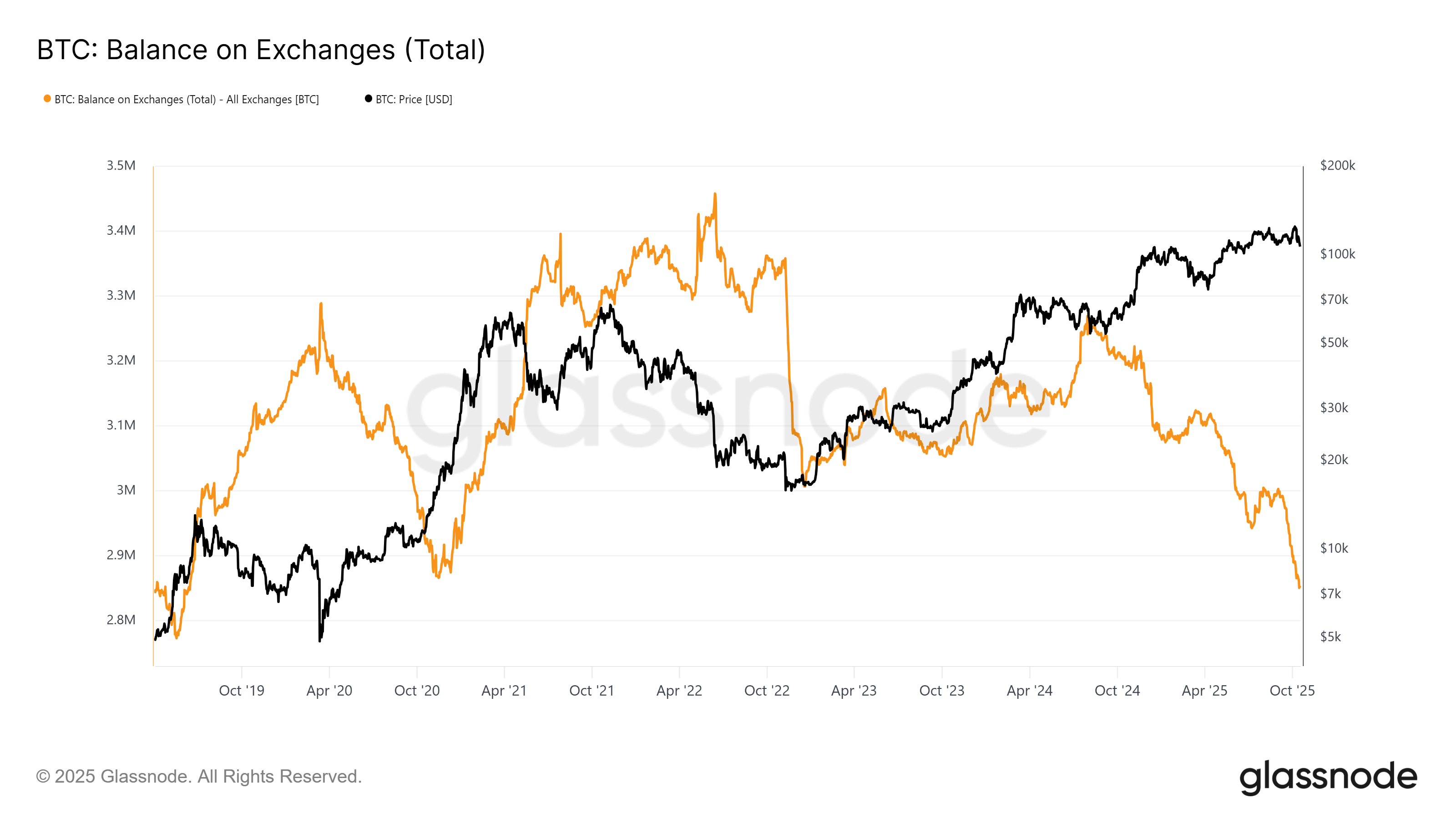 Saldo de Bitcoin en los intercambios