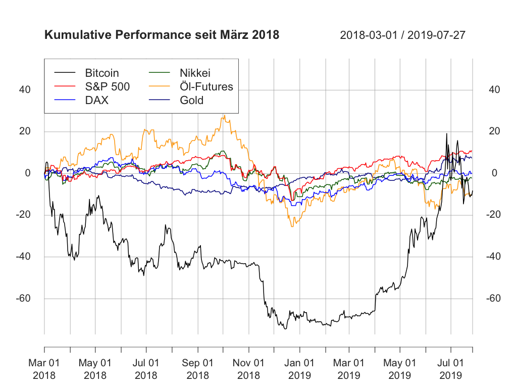 Bitcoin und traditionelle Märkte: Im Gleichschritt mit Gold | BTC-ECHO