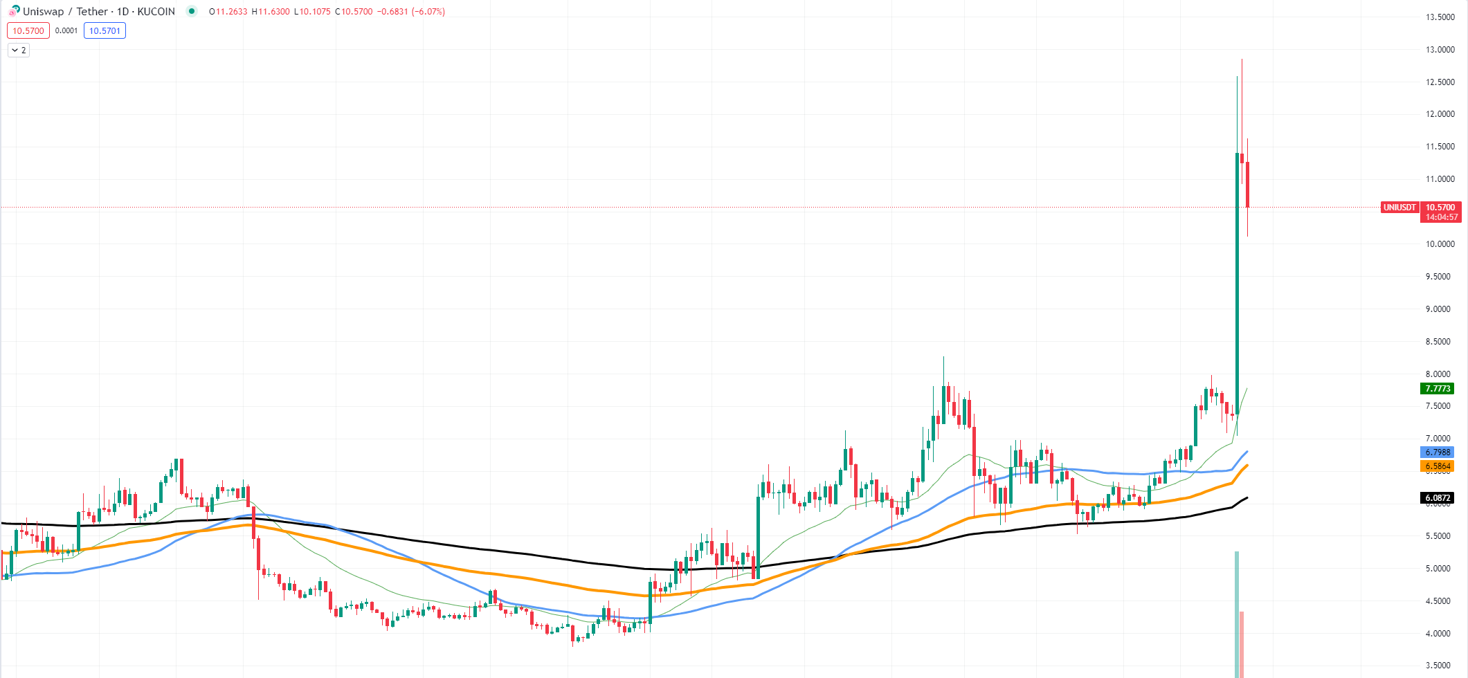 UNIUSDT