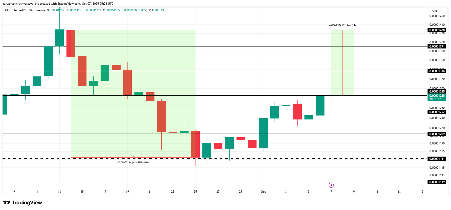 Анализ цены Shiba Inu
