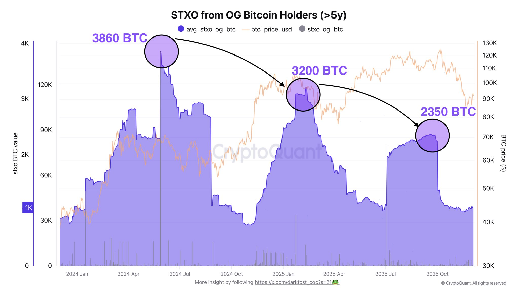 Bitcoin Long-Term Holders Selling.
