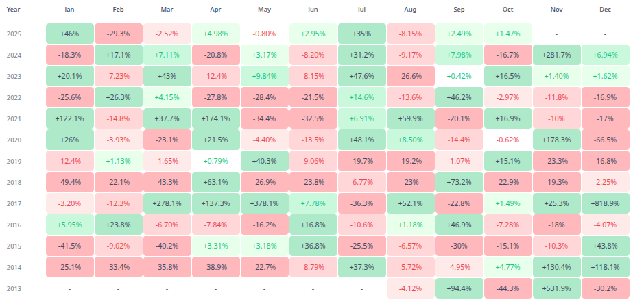 Rendimientos mensuales del precio de <span class=
