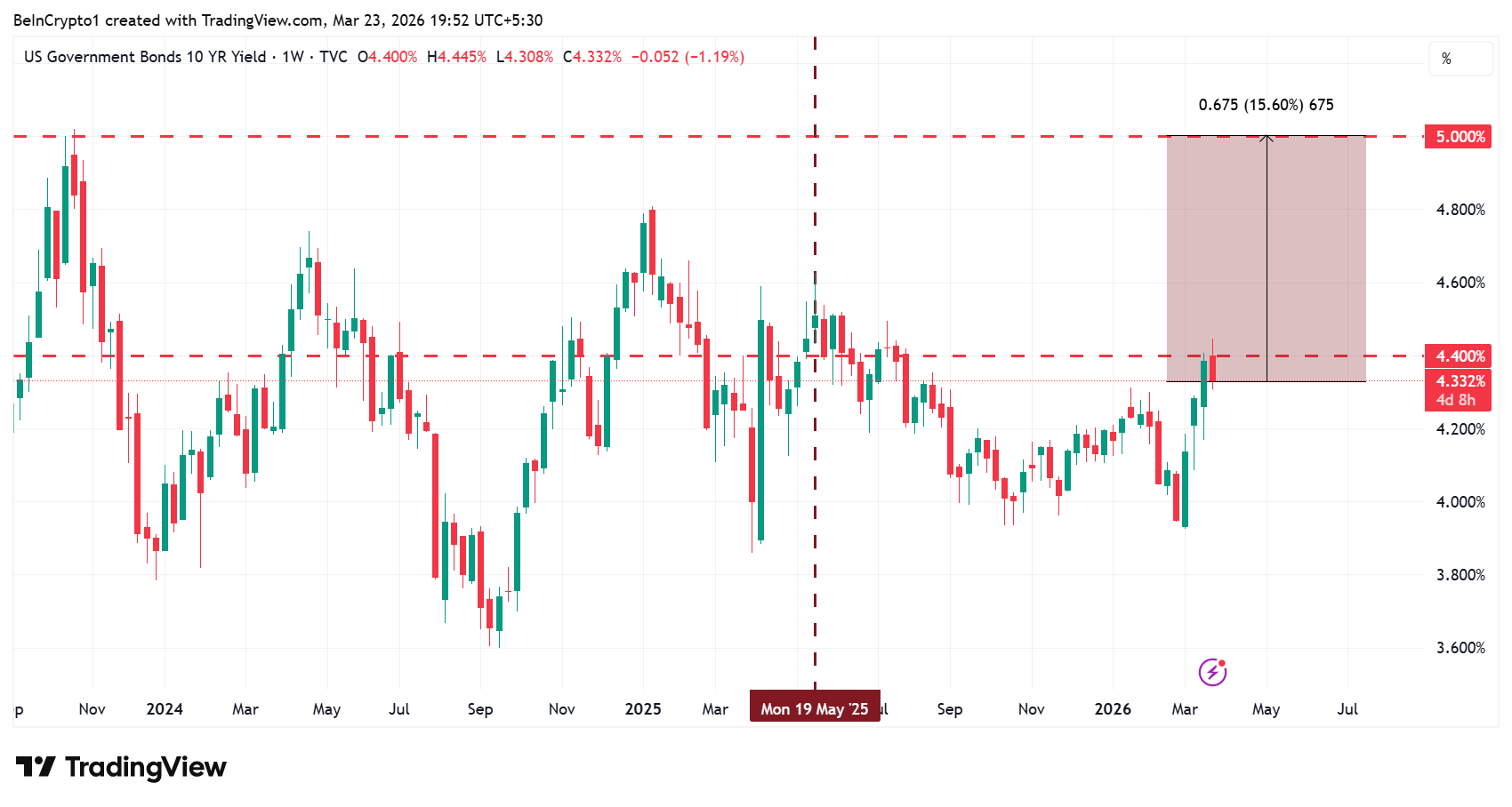 US10Y Weekly Performance