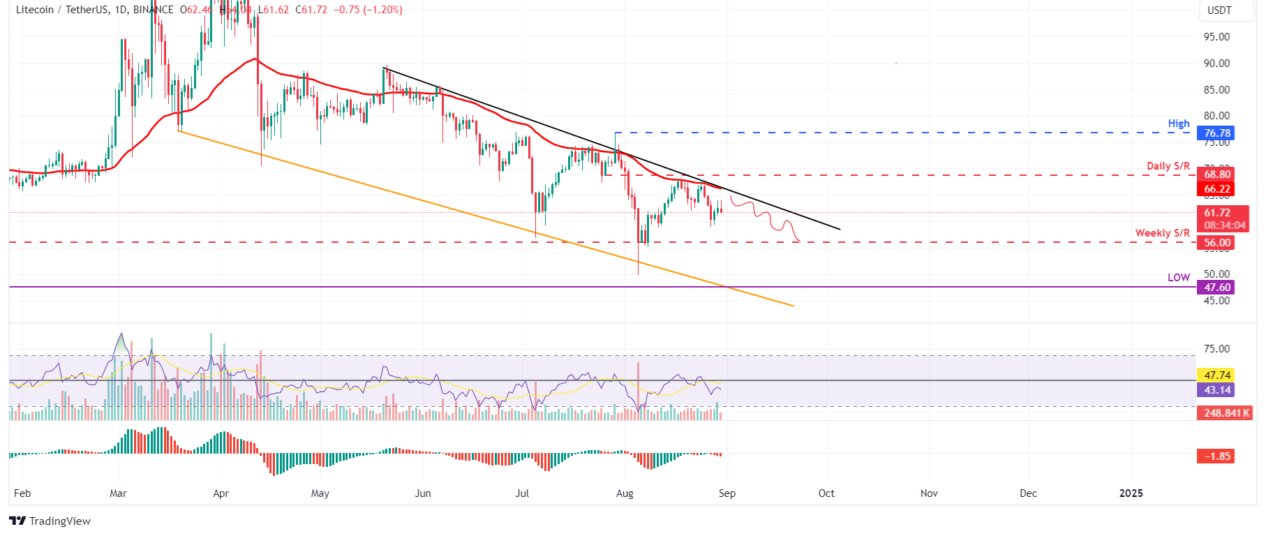 LTC/USDT daily chart