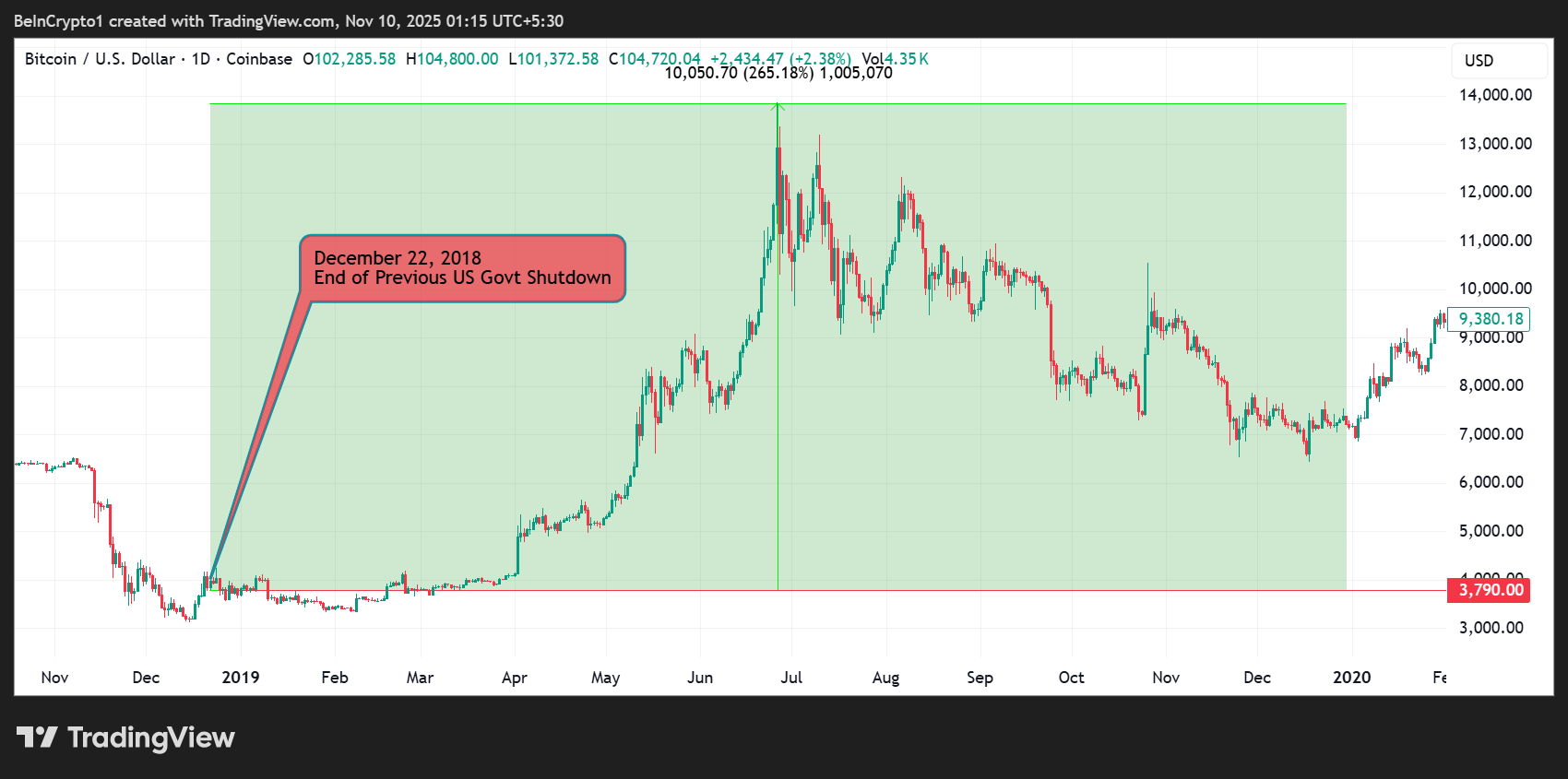 Bitcoin (BTC) price performance