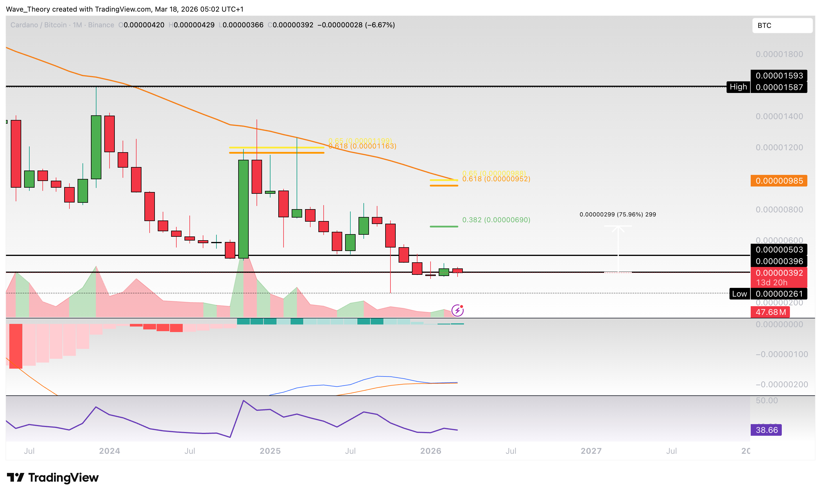 Cardano Preis Chart von Tradingview