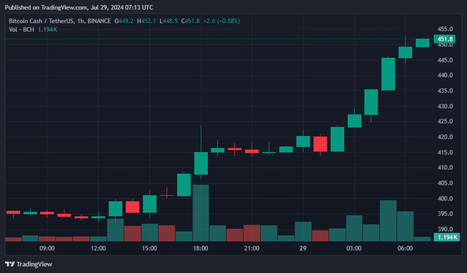 Bitcoin Cash surges 13%, becomes top gainer in crypto market today - 1