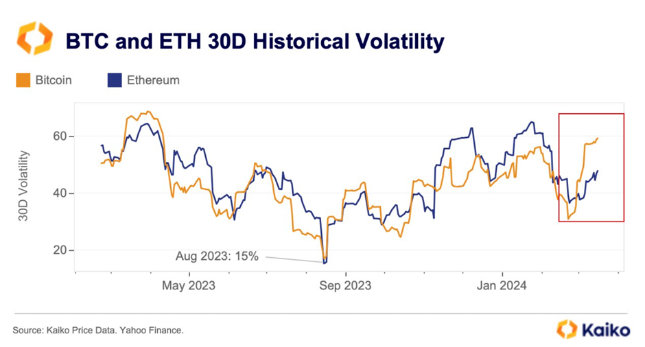 30-дневная волатильность биткоина превосходит уровень волатильности эфира: Kaiko