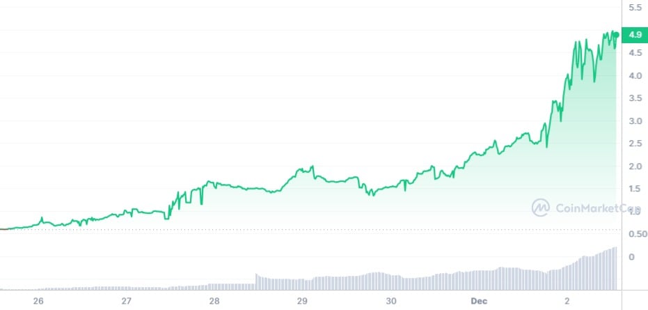 Основная причина, по которой цена ИИ-криптографии выросла на 700%