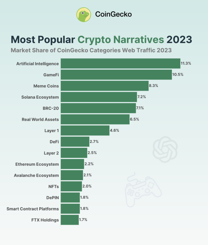 These 3 Narratives Could Drive Crypto in 2024 15 Altcoins to Watch