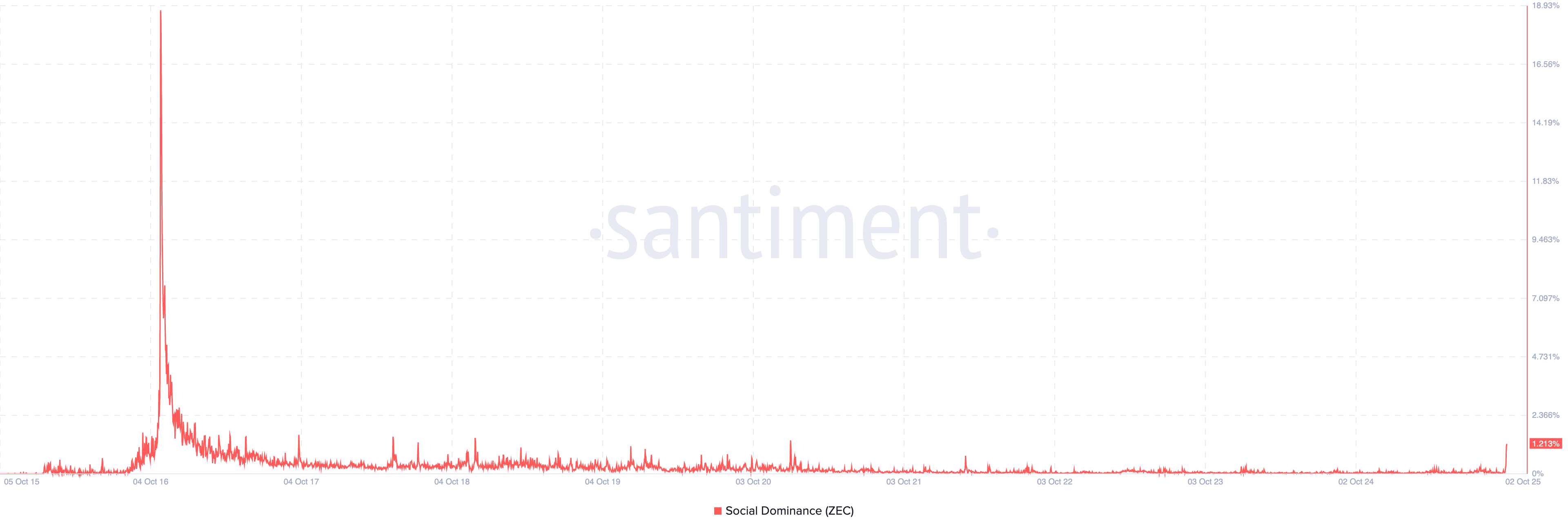ZEC Social Dominance.