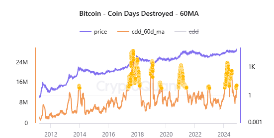 Bitcoin Coin Days Destroyed chart. Source: CryptoQuant