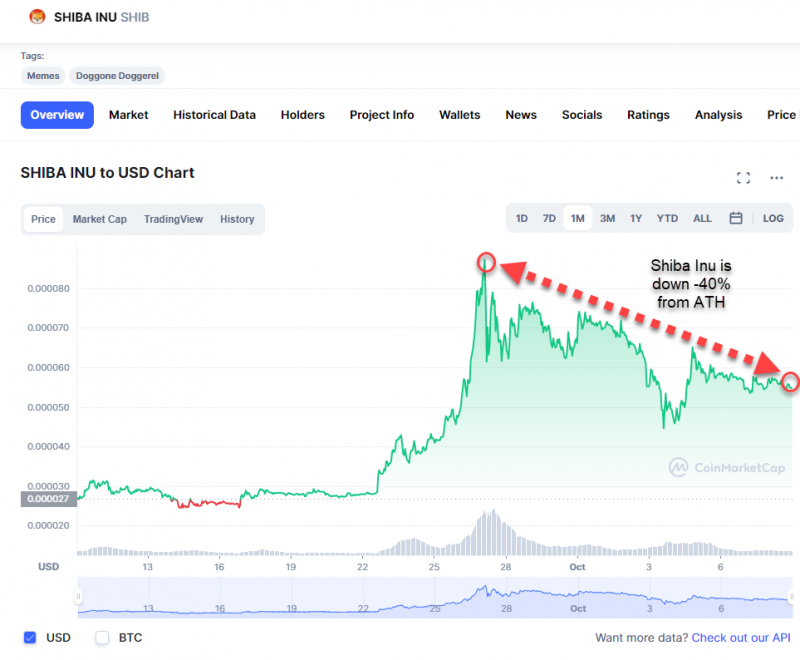 Chart shows Shiba Inu down 40% from all-time high