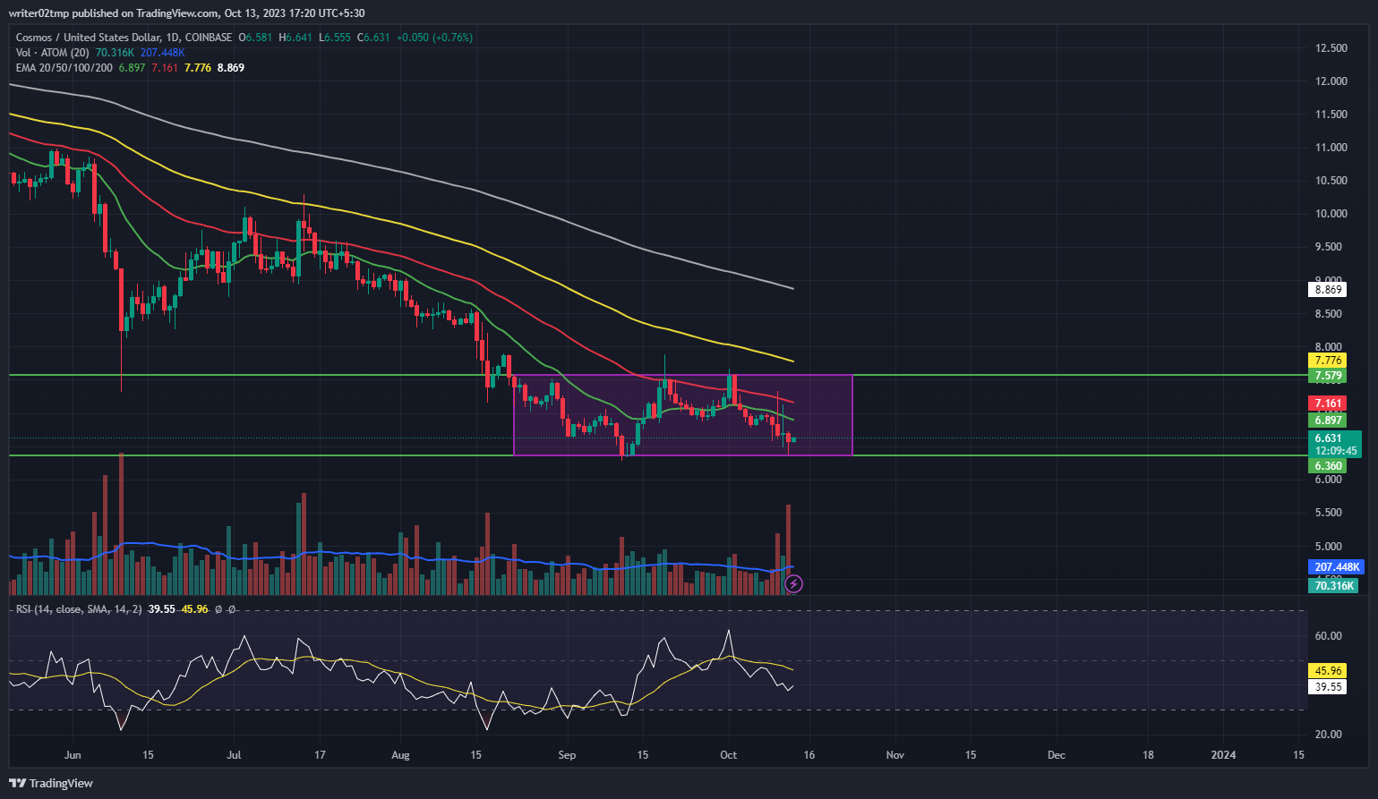 Prediksi Harga Cosmos: ATOM Dikurung Dalam Pola Menarik