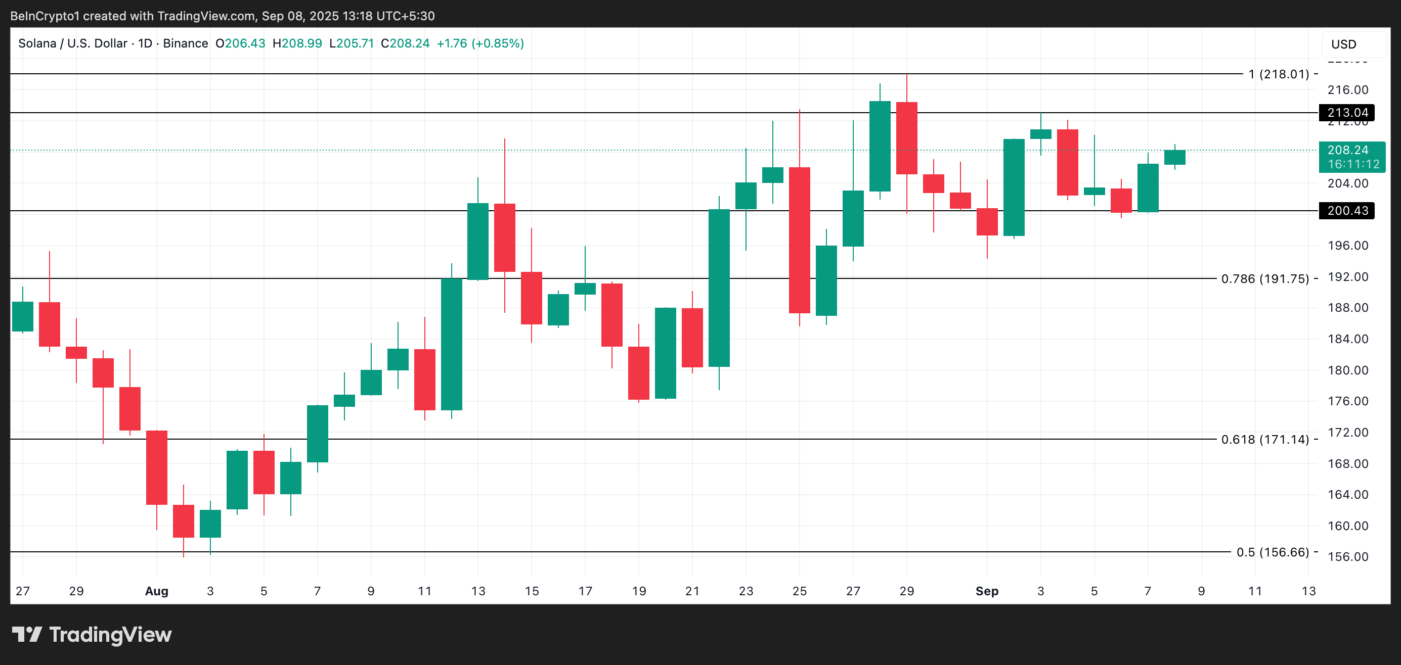 Solana Price Analysis.