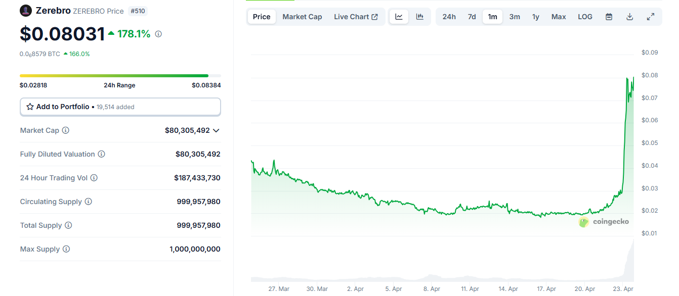 Why is Zerebro cryptocurrency price rising?