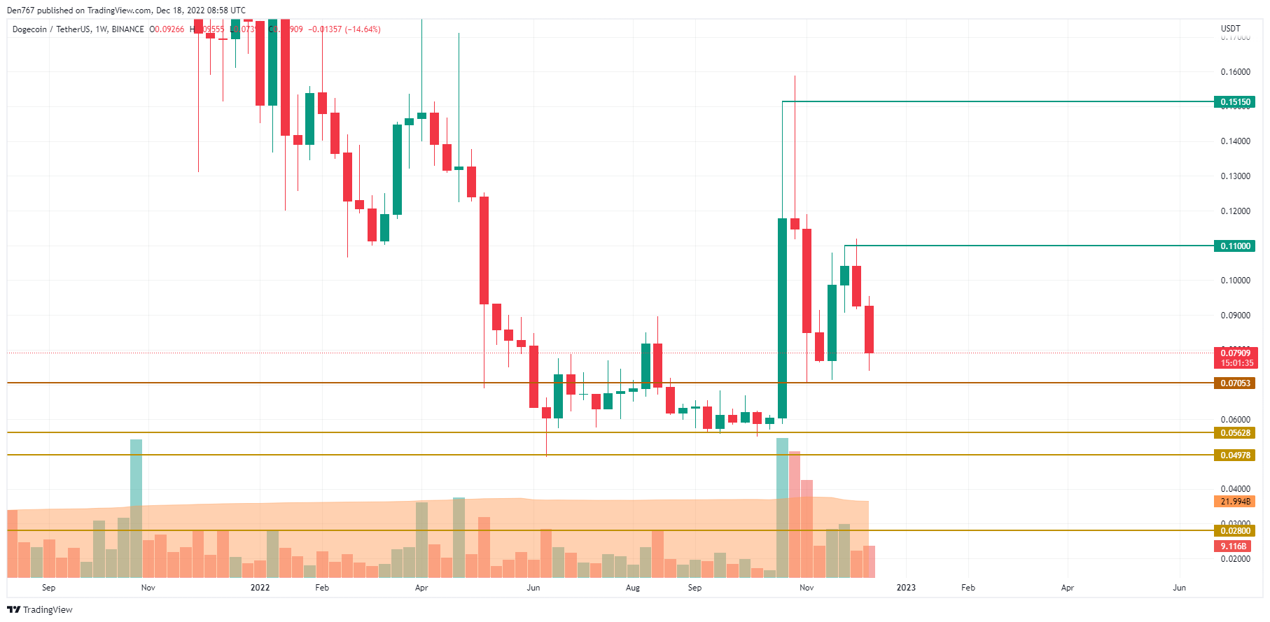 DOGE/USD chart byTradingView