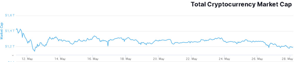 Восьми недельные распродажи Bitcoin под знаком проблем Terra и грядущий «Черный Понедельник»
