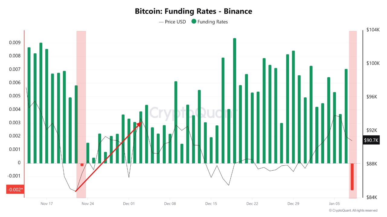 Tasa de financiación negativa de Bitcoin. Fuente: CryptoQuant